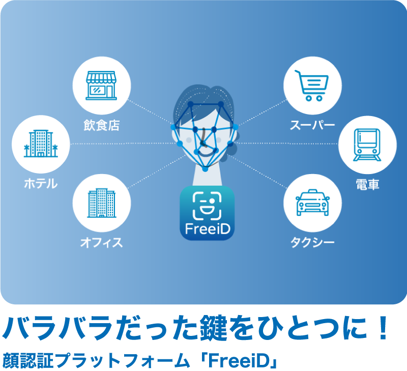 顔認証プラットフォーム「FreeiD」